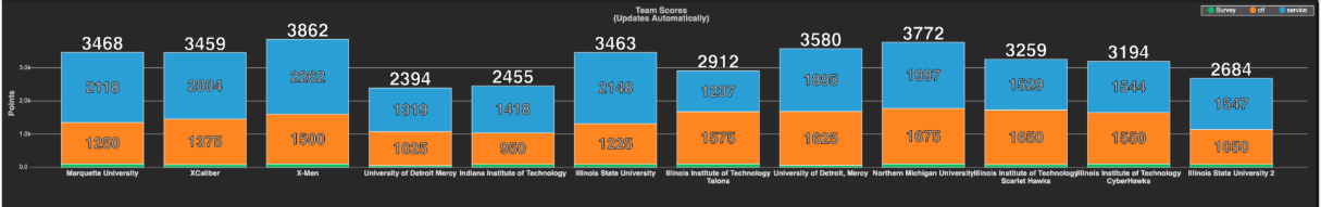 Bar chart of team scores